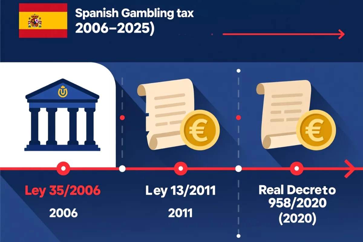 Evolución temporal de las leyes de apuestas en España 2006-2026