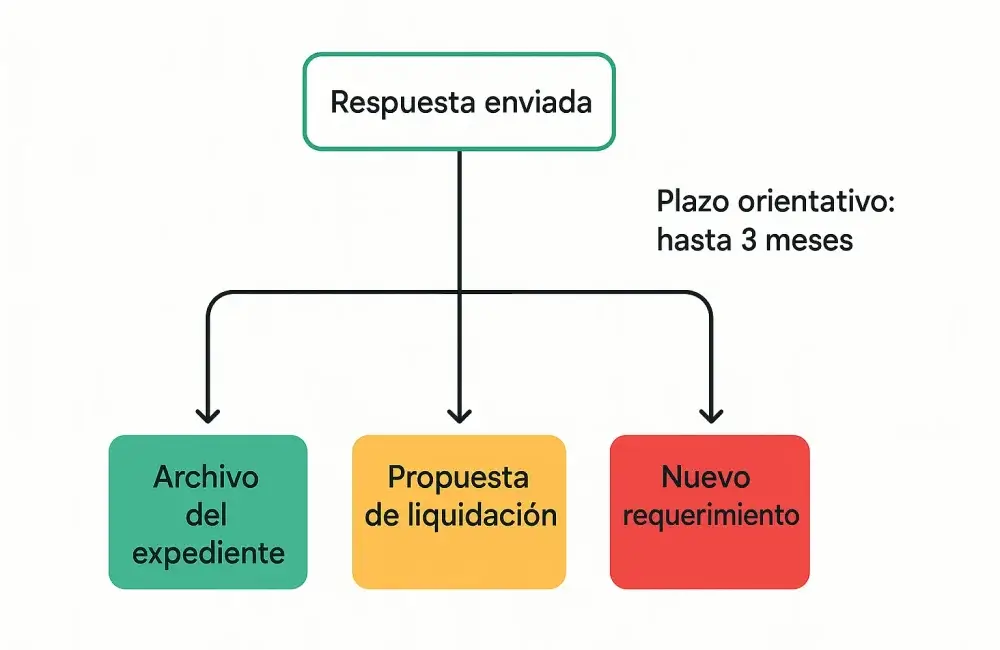 Cuatro resultados posibles después de enviar respuesta a Hacienda - Archivo, Liquidación, Nuevo Requerimiento, Inspección