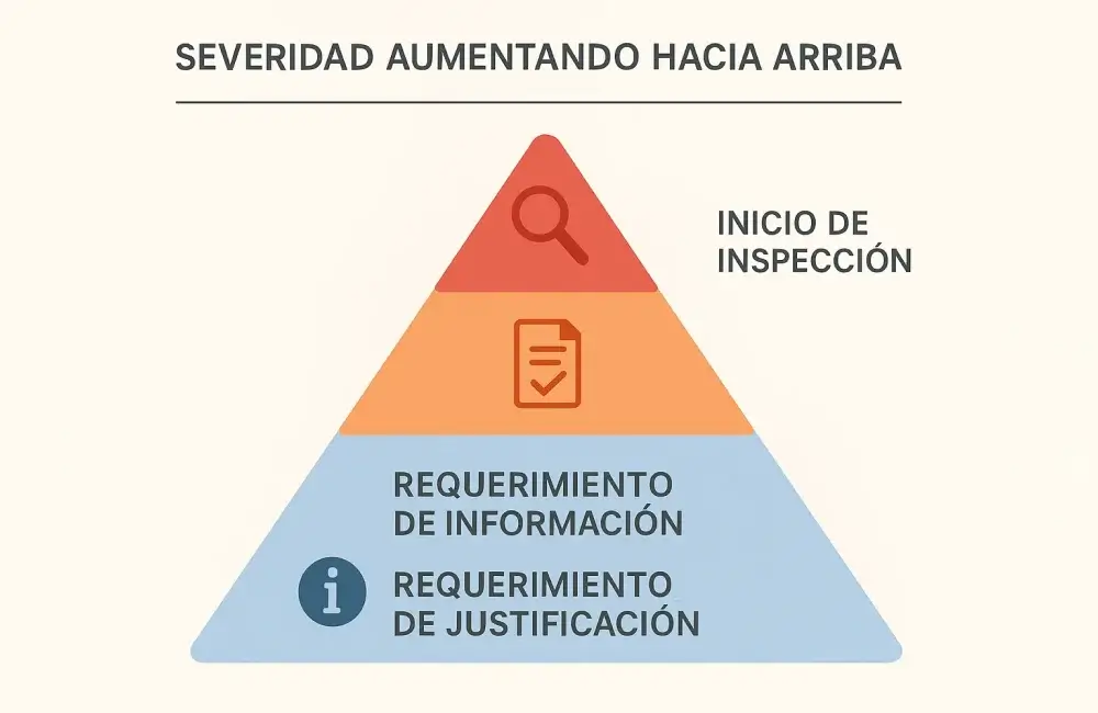 Tres tipos de requerimientos de Hacienda - Información, Justificación e Inicio de Inspección